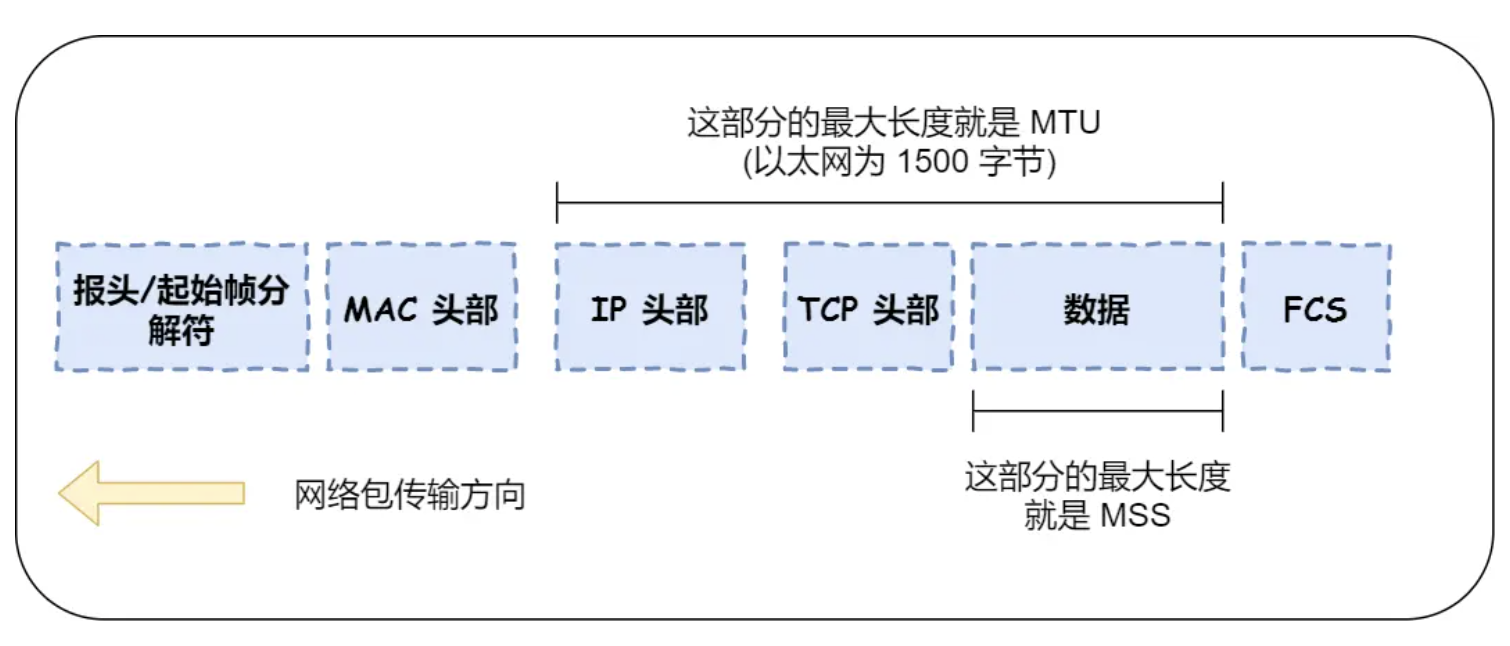 图源：小林 coding